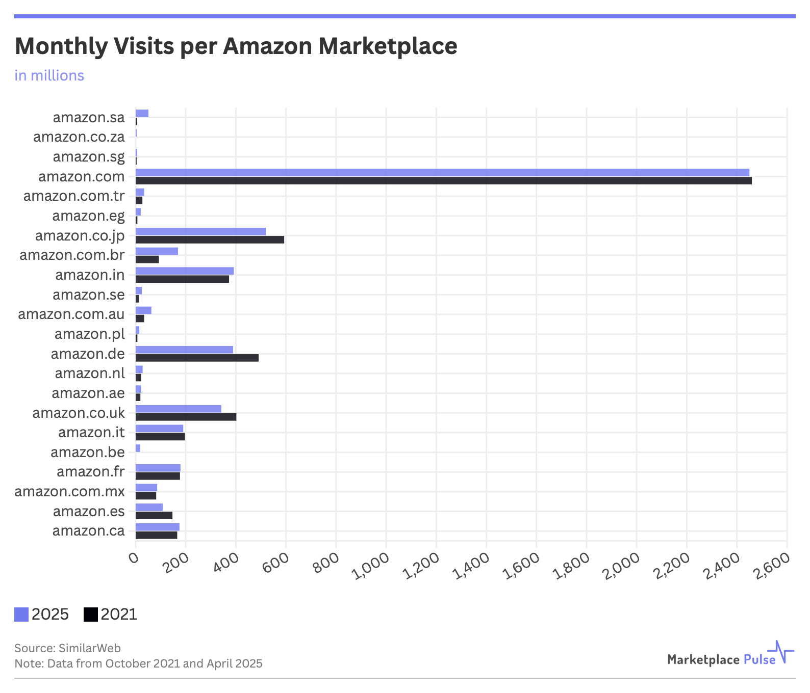 Monthly Visits per Amazon Marketplace